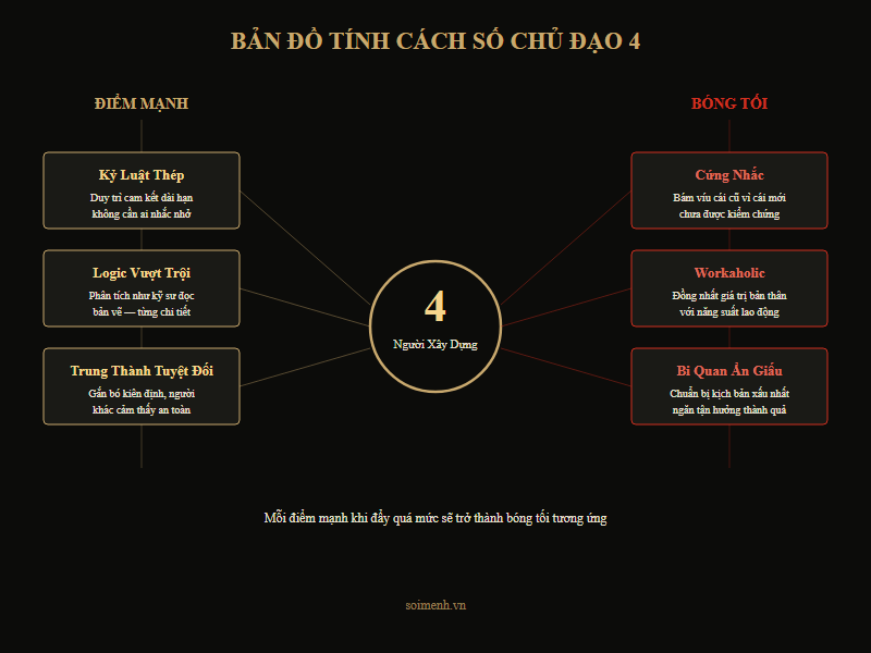 Bản đồ tính cách Số Chủ Đạo 4 — điểm mạnh và bóng tối