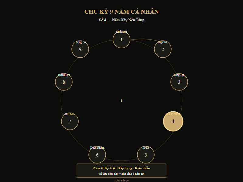 Chu kỳ 9 Năm Cá Nhân — Số 4 là năm xây nền