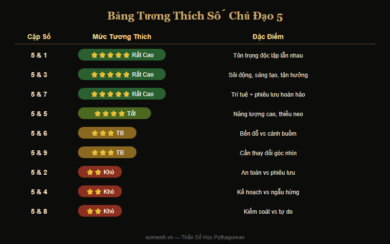 Bảng tương thích Số Chủ Đạo 5 với 9 số