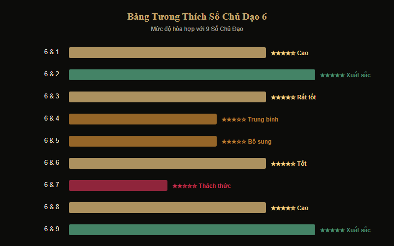 Bảng tương thích Số Chủ Đạo 6 với 9 số