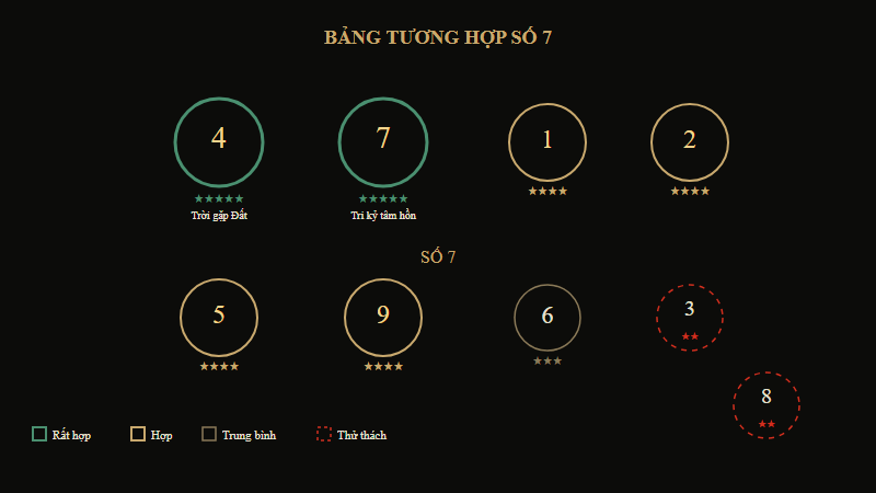 Bảng tương hợp Số Chủ Đạo 7 với 9 số