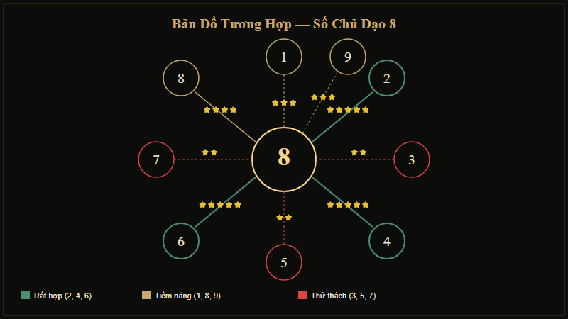 Bảng tương hợp Số Chủ Đạo 8 với 9 số