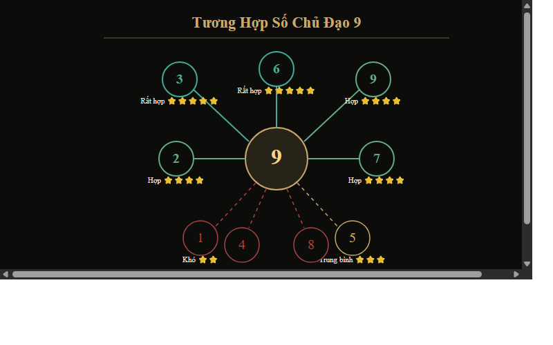 Bảng tương hợp Số Chủ Đạo 9 với các con số khác