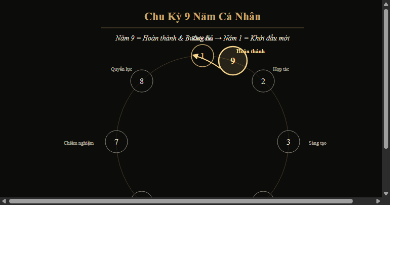 Chu kỳ 9 Năm Cá Nhân trong Thần Số Học