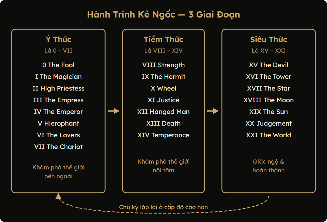 Hành Trình Kẻ Ngốc qua 3 giai đoạn Major Arcana