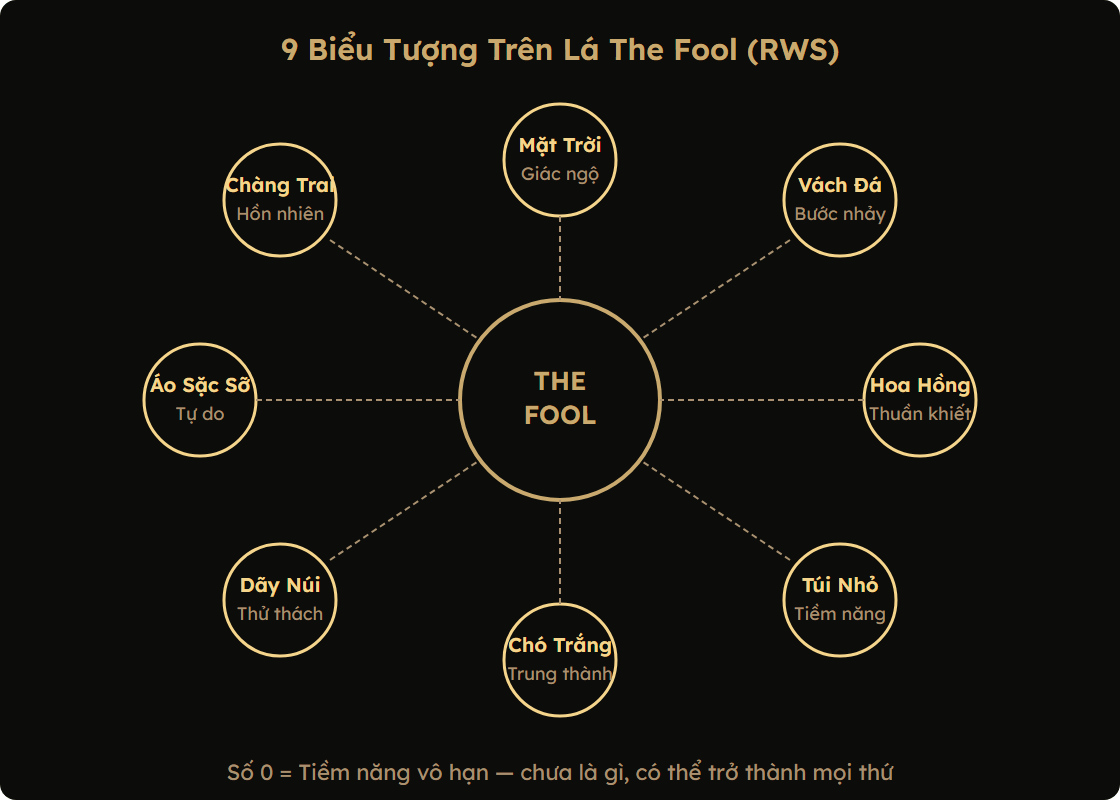 9 biểu tượng trên lá The Fool Rider-Waite-Smith