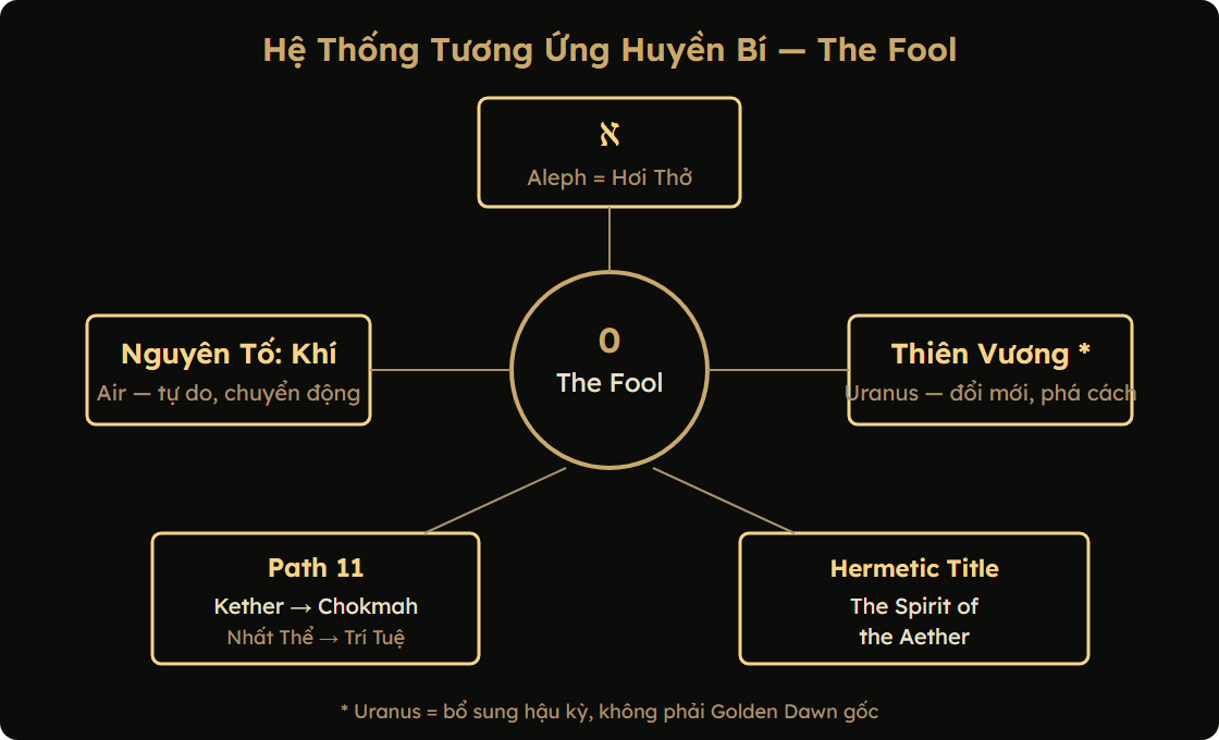 Hệ thống tương ứng huyền bí của The Fool