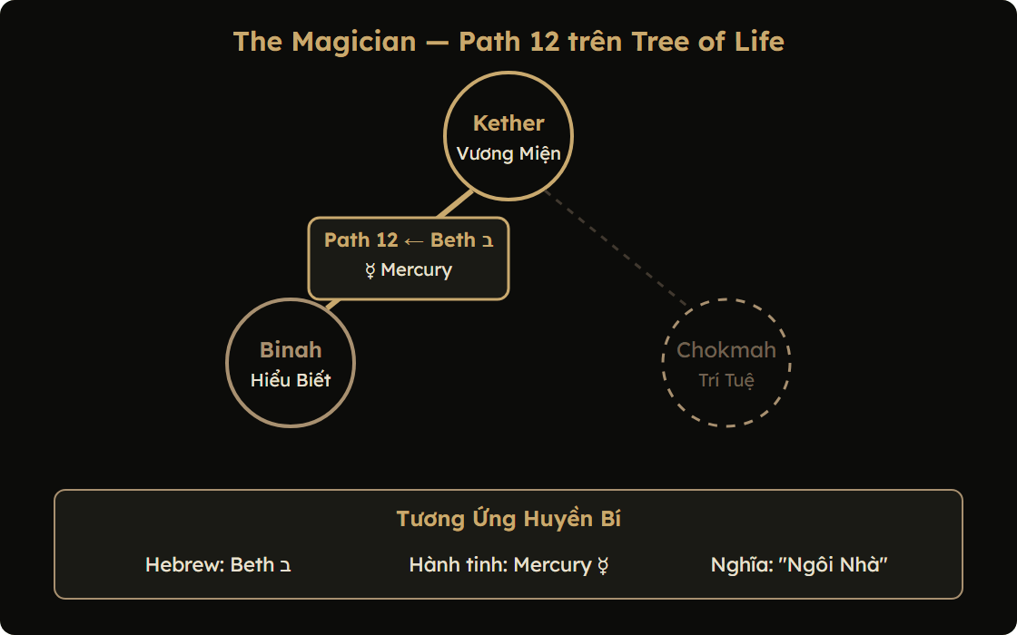 Sơ đồ vị trí The Magician trên Tree of Life và các tương ứng