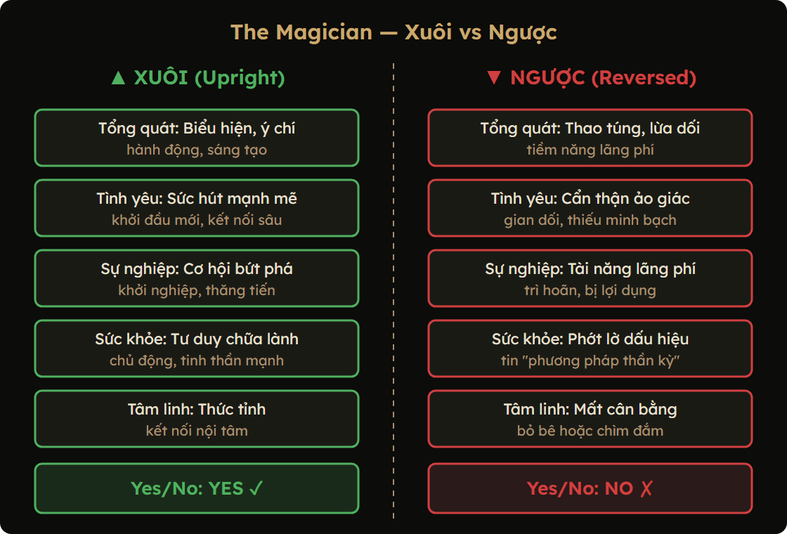 Bảng tóm tắt ý nghĩa The Magician xuôi và ngược