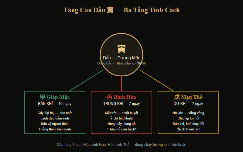 So sánh ưu nhược điểm tính cách tuổi Dần