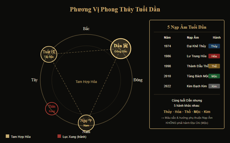 Sơ đồ phong thủy hướng tốt cho người tuổi Dần