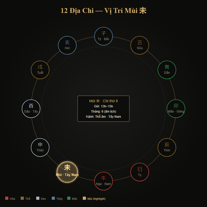 Sơ đồ vị trí Mùi trong 12 Địa Chi và giờ Mùi