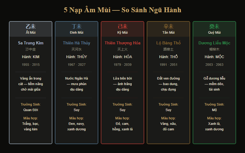 Bảng so sánh 5 Nạp Âm Mùi theo ngũ hành