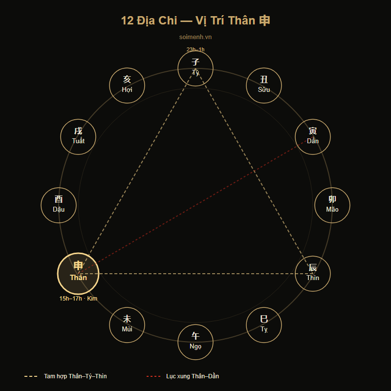 Sơ đồ vị trí Thân trong 12 Địa Chi và giờ Thân