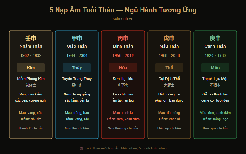 Sơ đồ 5 Nạp Âm tương ứng 5 cặp Can-Thân