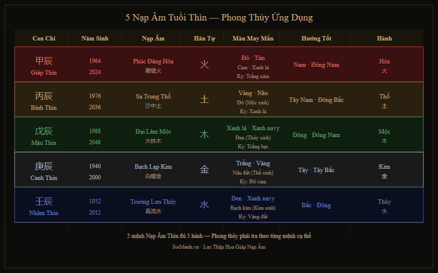 5 Nạp Âm Tuổi Thìn — Phong Thủy Ứng Dụng