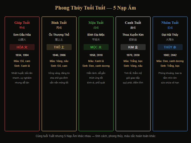 Bảng phong thủy tuổi Tuất — màu sắc, hướng, vật phẩm
