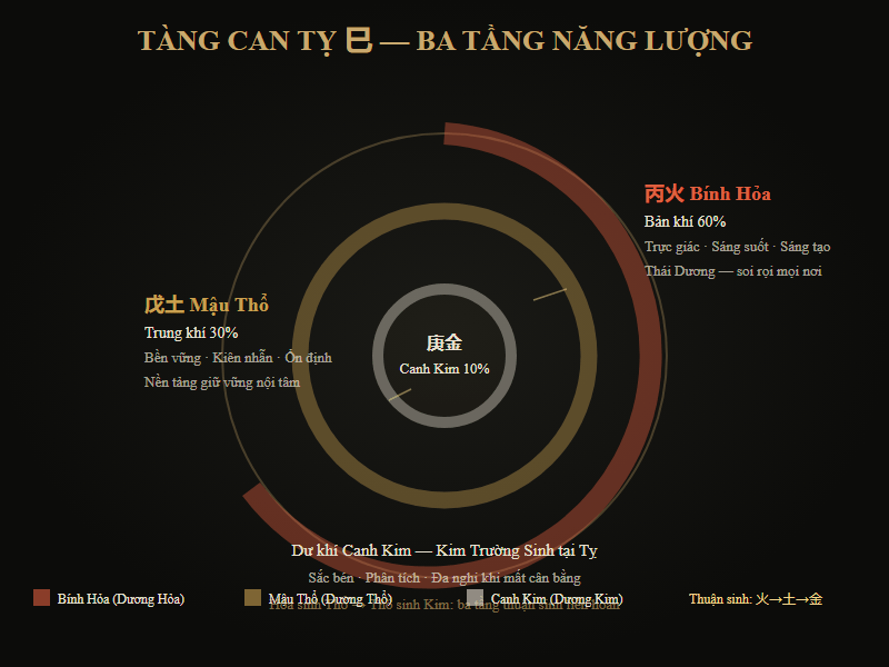 Tàng can Tỵ 巳 và ưu nhược điểm tính cách