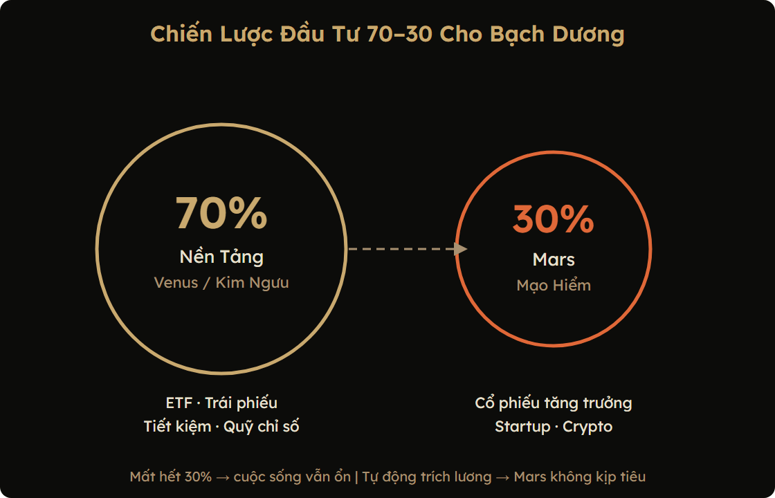 Sơ đồ chiến lược đầu tư 70-30 cho Bạch Dương