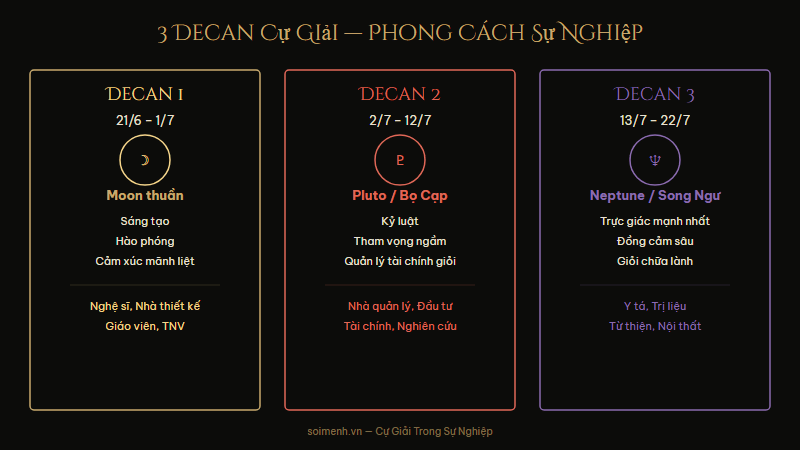 Sơ đồ 3 Decan Cự Giải và phong cách sự nghiệp khác nhau