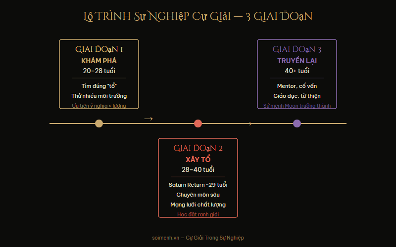 Lộ trình sự nghiệp Cự Giải qua 3 giai đoạn: Khám phá, Xây tổ, Truyền lại
