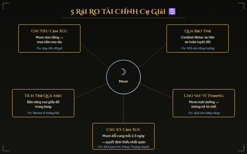 Biểu đồ 5 rủi ro tài chính cung Cự Giải và giải pháp
