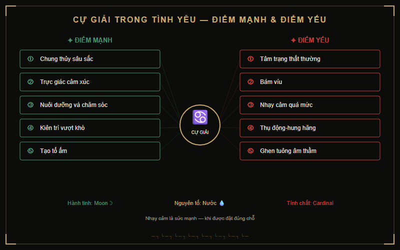 Sơ đồ 5 điểm mạnh và 5 điểm yếu của Cự Giải trong tình yêu