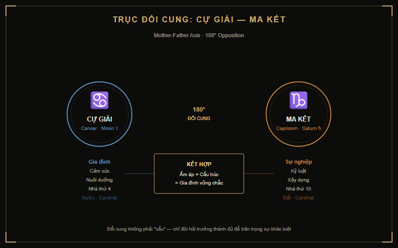Sơ đồ đối cung Cự Giải — Ma Kết: trục gia đình-sự nghiệp