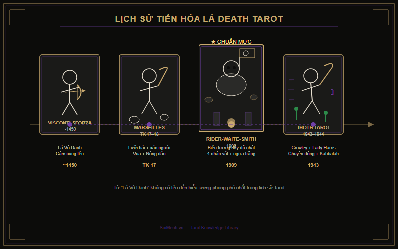 Lịch sử tiến hóa lá bài Death qua 4 giai đoạn: Visconti-Sforza 1450 → Marseilles TK18 → RWS 1909 → Thoth 1944