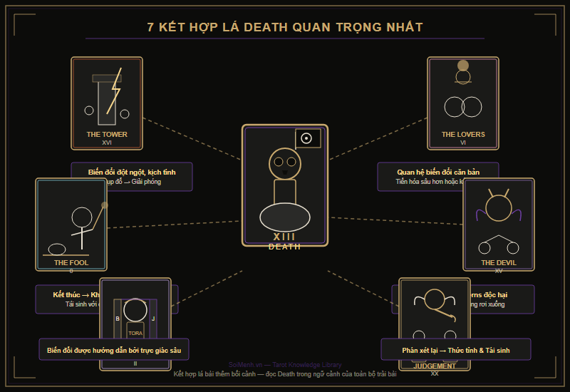 7 kết hợp lá Death với các lá Major Arcana: The Tower, The Lovers, The Fool, The Devil, The High Priestess, Judgement, The World