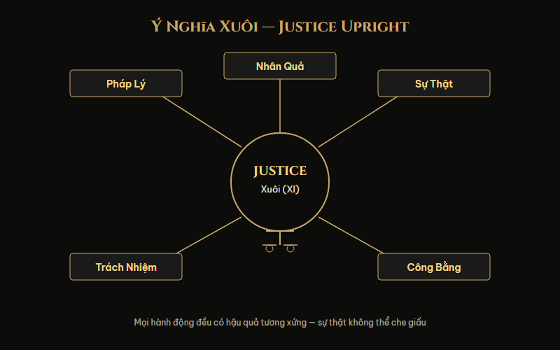 Sơ đồ ý nghĩa xuôi lá Justice — nhân quả, sự thật, trách nhiệm