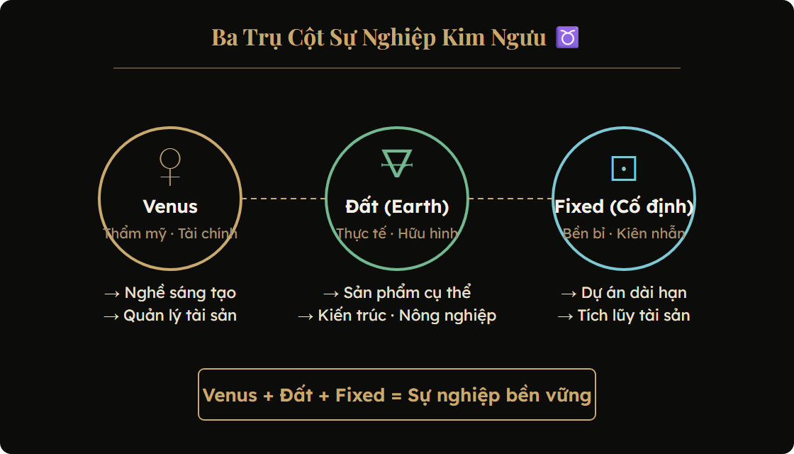 Sơ đồ nền tảng chiêm tinh Kim Ngưu: Venus + Earth + Fixed = sự nghiệp bền vững