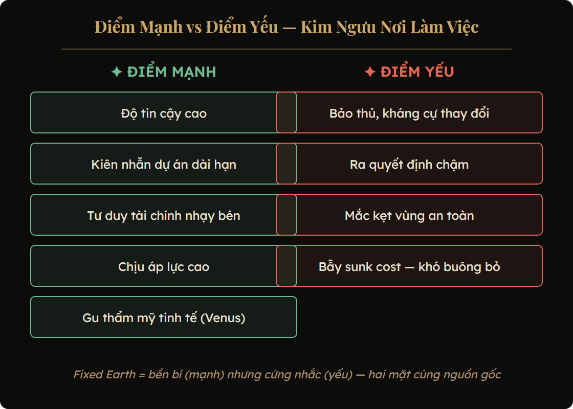 Sơ đồ điểm mạnh và điểm yếu Kim Ngưu trong sự nghiệp