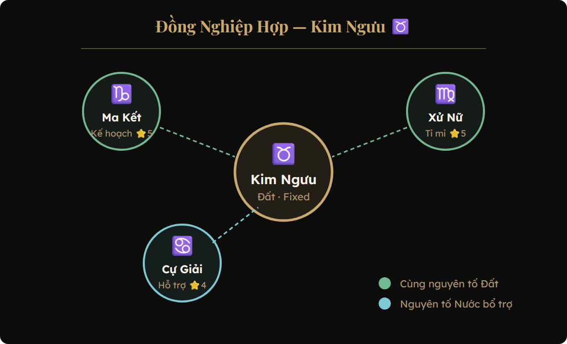 Sơ đồ đồng nghiệp hợp và không hợp với Kim Ngưu trong sự nghiệp