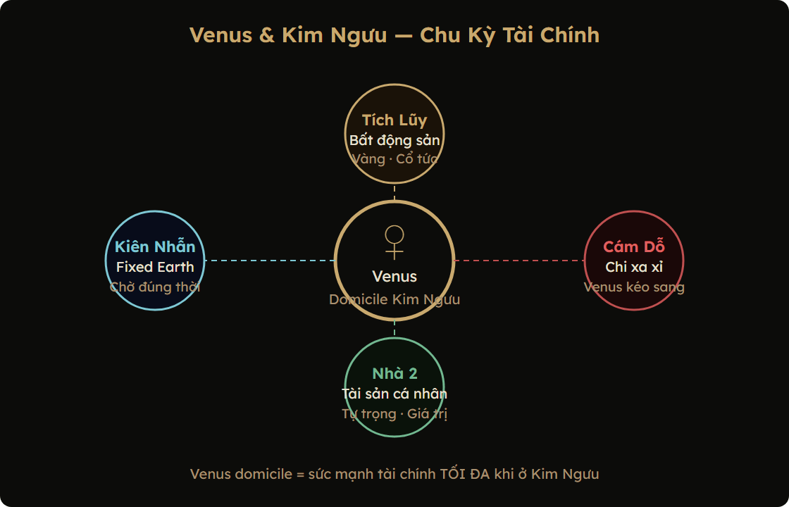 Sơ đồ Venus cai quản Kim Ngưu — chu kỳ tài chính và giá trị