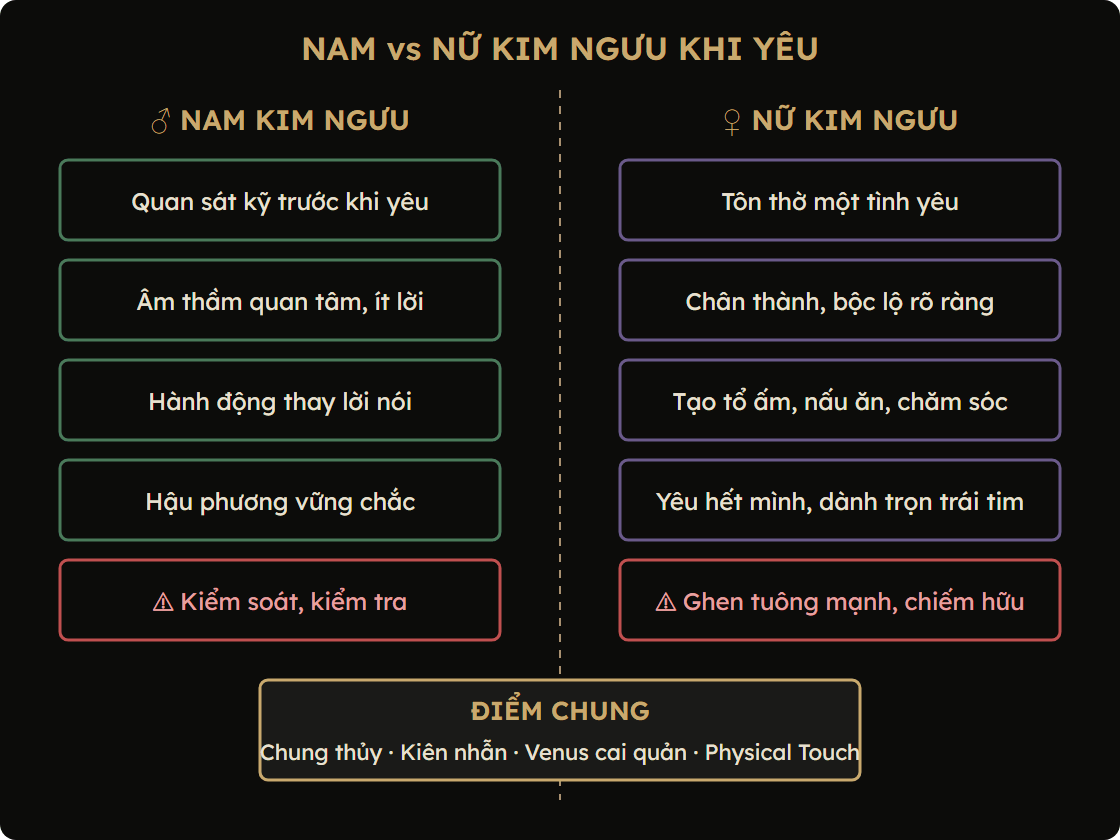 Sơ đồ so sánh nam Kim Ngưu và nữ Kim Ngưu khi yêu — điểm mạnh và điểm yếu