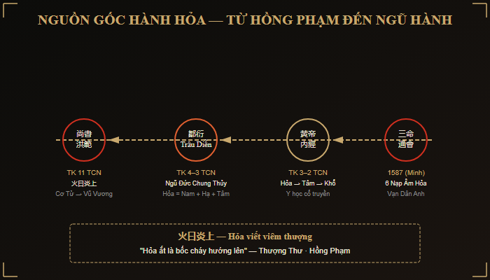 Mệnh Hỏa — biểu trưng ngọn lửa, sức nóng và ánh sáng trong triết học Ngũ Hành Đông Á