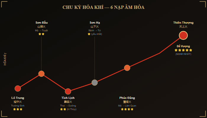 Sơ đồ chu kỳ hỏa khí trong 6 Nạp Âm — từ Trường Sinh đến Đế Vượng