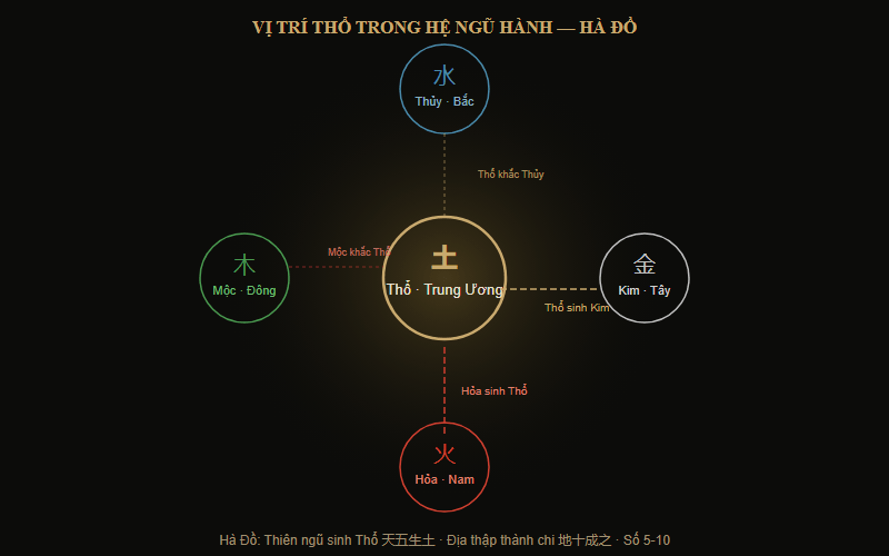 Mệnh Thổ — biểu trưng cho đất, sự bền vững và khả năng nuôi dưỡng trong triết học Ngũ Hành Đông Á