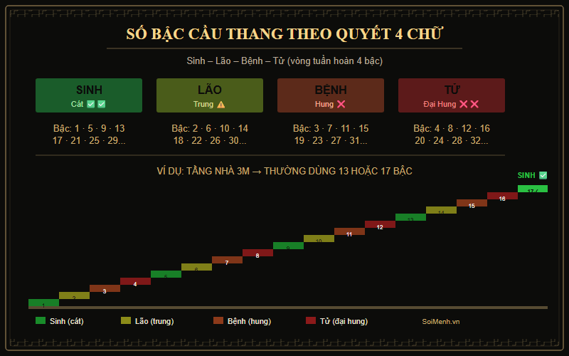 Sơ đồ quyết Sinh-Lão-Bệnh-Tử cho số bậc cầu thang
