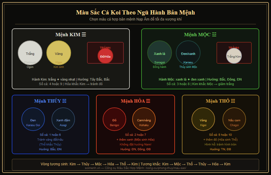 Sơ đồ màu sắc cá Koi theo Ngũ Hành — Kim/Mộc/Thủy/Hỏa/Thổ