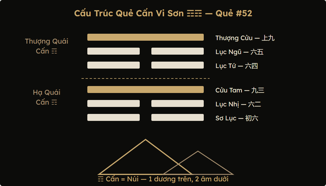 Sơ đồ cấu trúc quẻ Cấn Vi Sơn — hào dương trên 2 hào âm, tượng núi