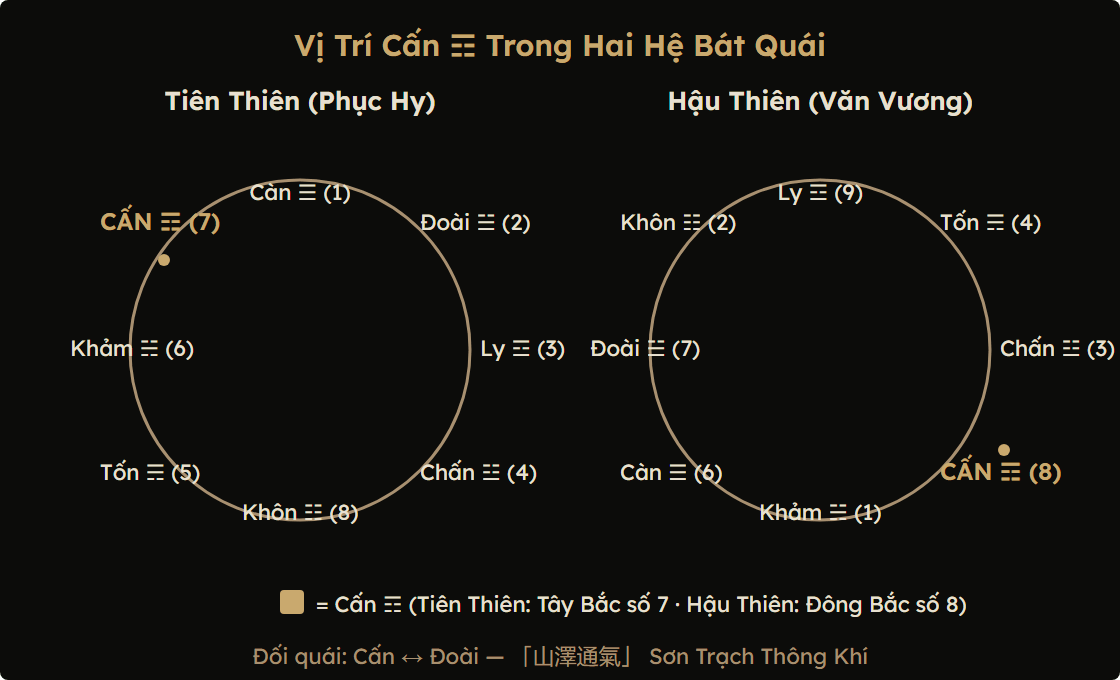 Sơ đồ vị trí quẻ Cấn trong Tiên Thiên và Hậu Thiên Bát Quái