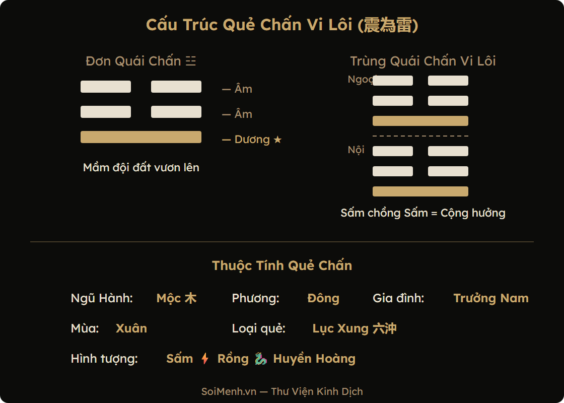 Cấu trúc đơn quái Chấn và trùng quái Chấn Vi Lôi