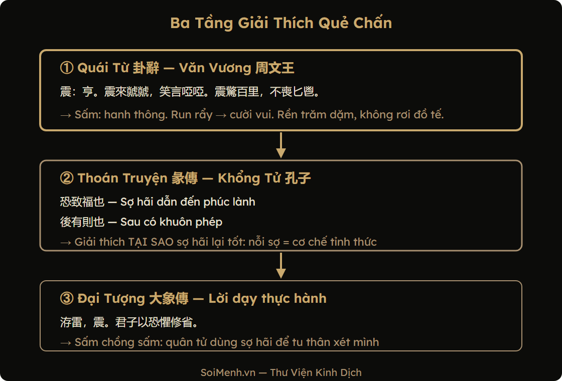 Thoán Truyện và Đại Tượng Quẻ Chấn — sơ đồ cấu trúc lời giải