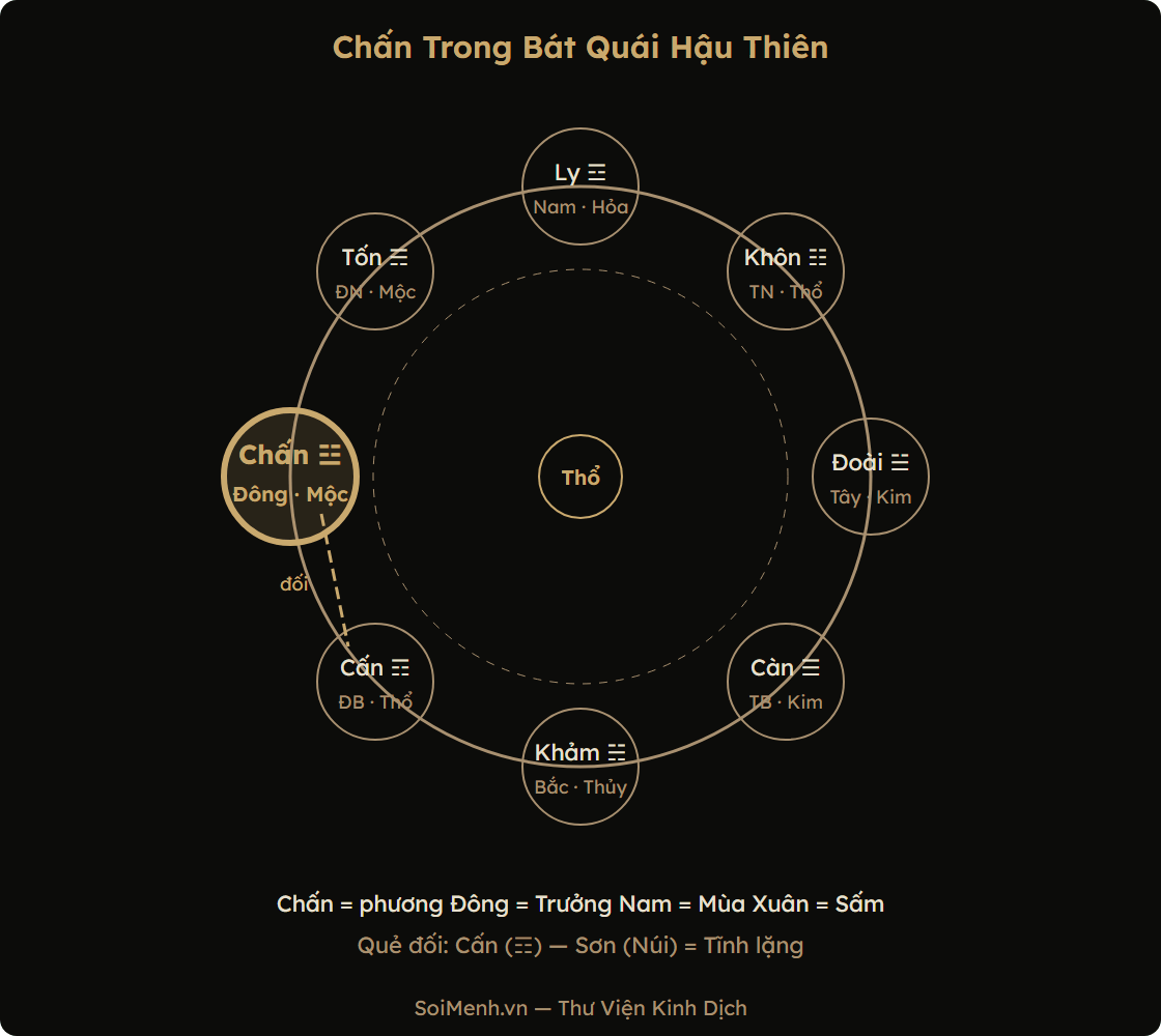 Quẻ Chấn trong Bát Quái — vị trí phương Đông và các quẻ liên quan