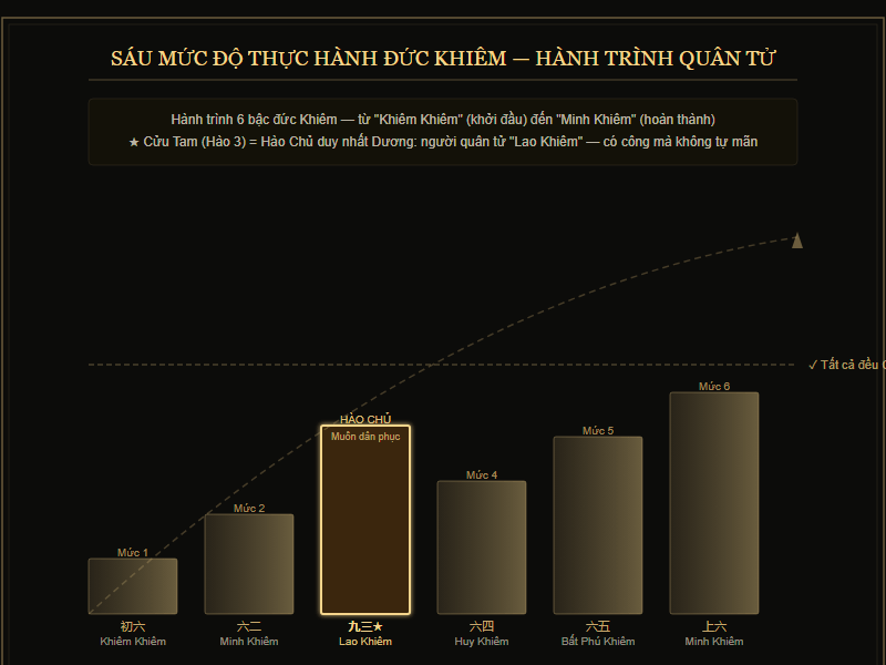 Sơ đồ tiến trình 6 hào quẻ Địa Sơn Khiêm: từ Khiêm Khiêm đến Minh Khiêm