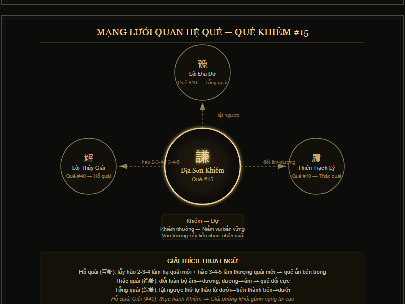 Sơ đồ quan hệ Hỗ Quái, Thác Quái, Tổng Quái của Quẻ Địa Sơn Khiêm