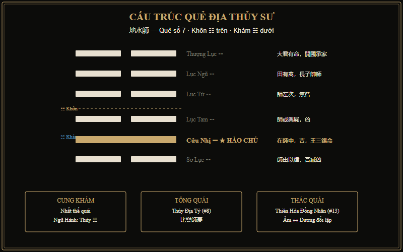Sơ đồ cấu trúc quẻ Địa Thủy Sư — 6 hào với Cửu Nhị là hào chủ