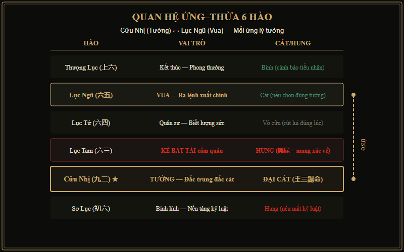 Biểu đồ quan hệ ứng-thừa 6 hào trong quẻ Địa Thủy Sư